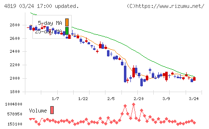 デジタルガレージチャート