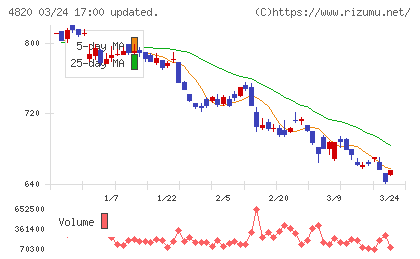 ＥＭシステムズチャート