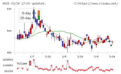 ＣＩＪチャート