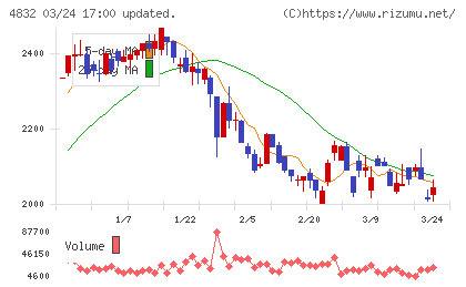 ＪＦＥシステムズチャート
