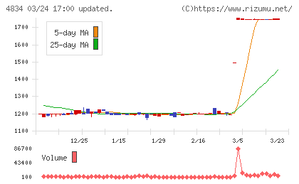 キャリアバンクチャート