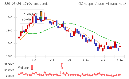 ＷＯＷＯＷチャート