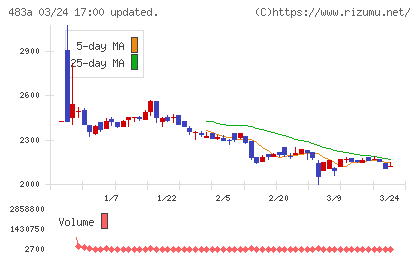テラテクノロジーチャート