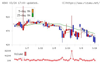 トライアイズチャート