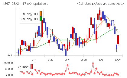 インテリジェント　ウェイブチャート