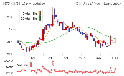 メディシノバチャート