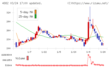 ペルセウスプロテオミクスチャート