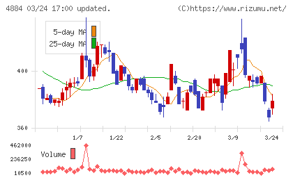 クリングルファーマチャート
