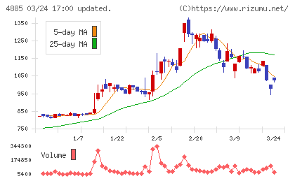室町ケミカルチャート