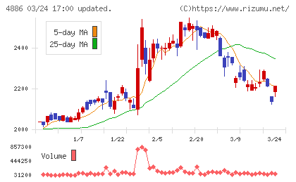 あすか製薬ホールディングスチャート