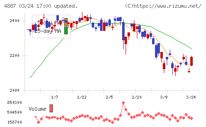 サワイグループホールディングスチャート