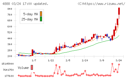 ステラファーマチャート