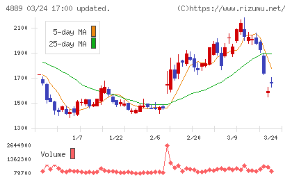 レナサイエンスチャート
