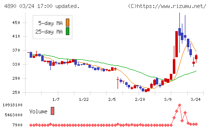 坪田ラボチャート