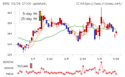 ティムスチャート