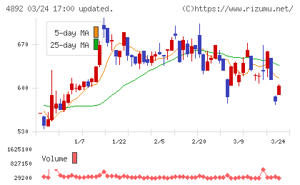 サイフューズチャート