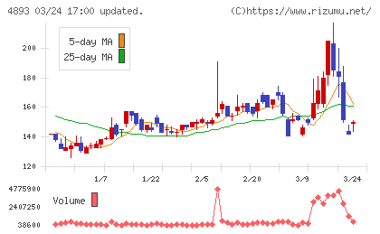 ノイルイミューン・バイオテックチャート