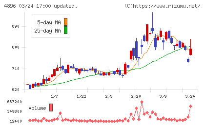 ケイファーマチャート