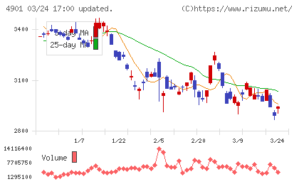 富士フイルムホールディングスチャート
