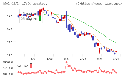 コニカミノルタチャート
