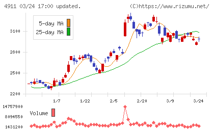 資生堂チャート