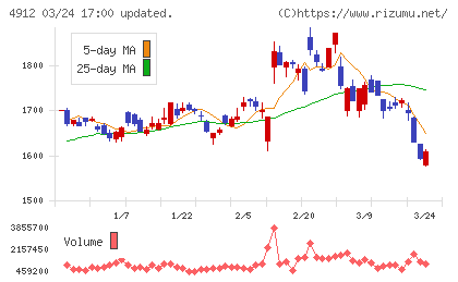 ライオンチャート