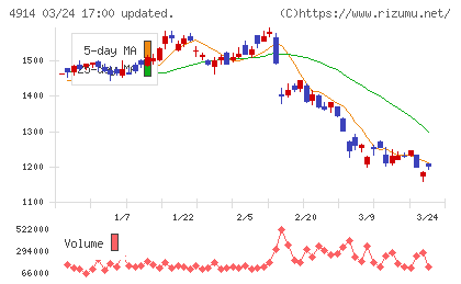 高砂香料工業チャート