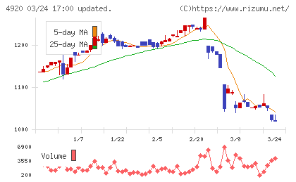日本色材工業研究所チャート