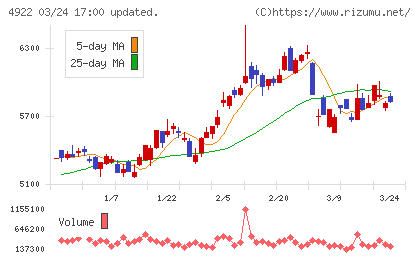コーセーホールディングスチャート