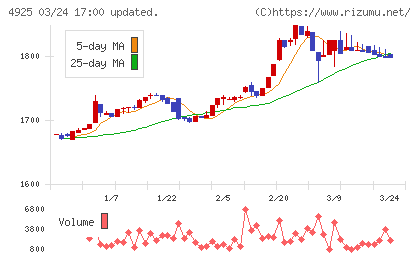 ハーバー研究所チャート