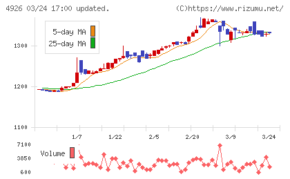 シーボンチャート