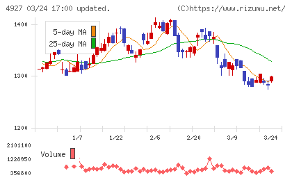 ポーラ・オルビスホールディングスチャート