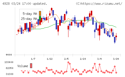 ノエビアホールディングスチャート