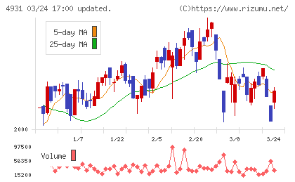 新日本製薬チャート