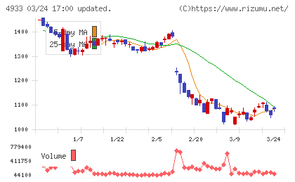Ｉ−ｎｅチャート