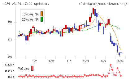 プレミアアンチエイジングチャート