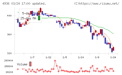 アクシージアチャート