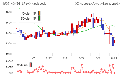 Ｗａｑｏｏチャート