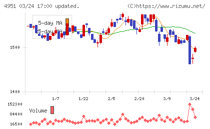 エステーチャート