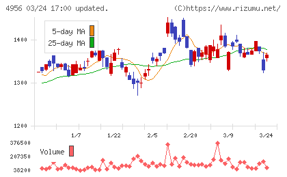 コニシチャート