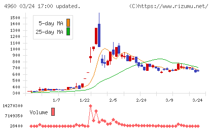 ケミプロ化成チャート