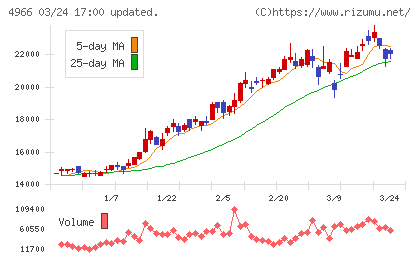 上村工業チャート