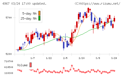 小林製薬チャート