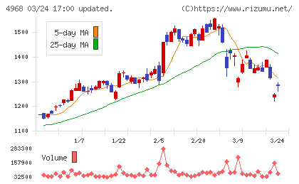 荒川化学工業チャート