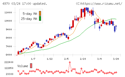 東洋合成工業チャート