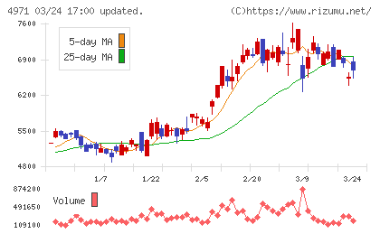 メックチャート