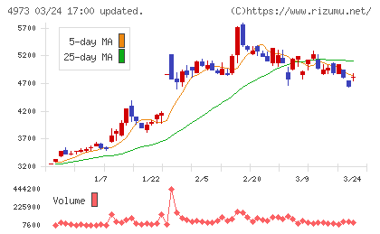 日本高純度化学チャート
