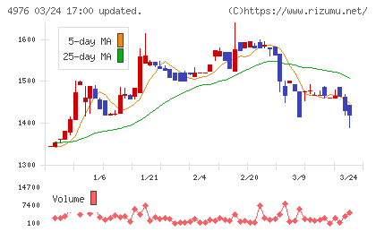 東洋ドライルーブチャート