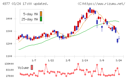 新田ゼラチンチャート