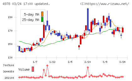 リプロセルチャート